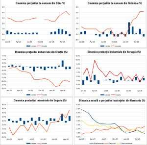 Macro Newsletter 16 Iulie 2026